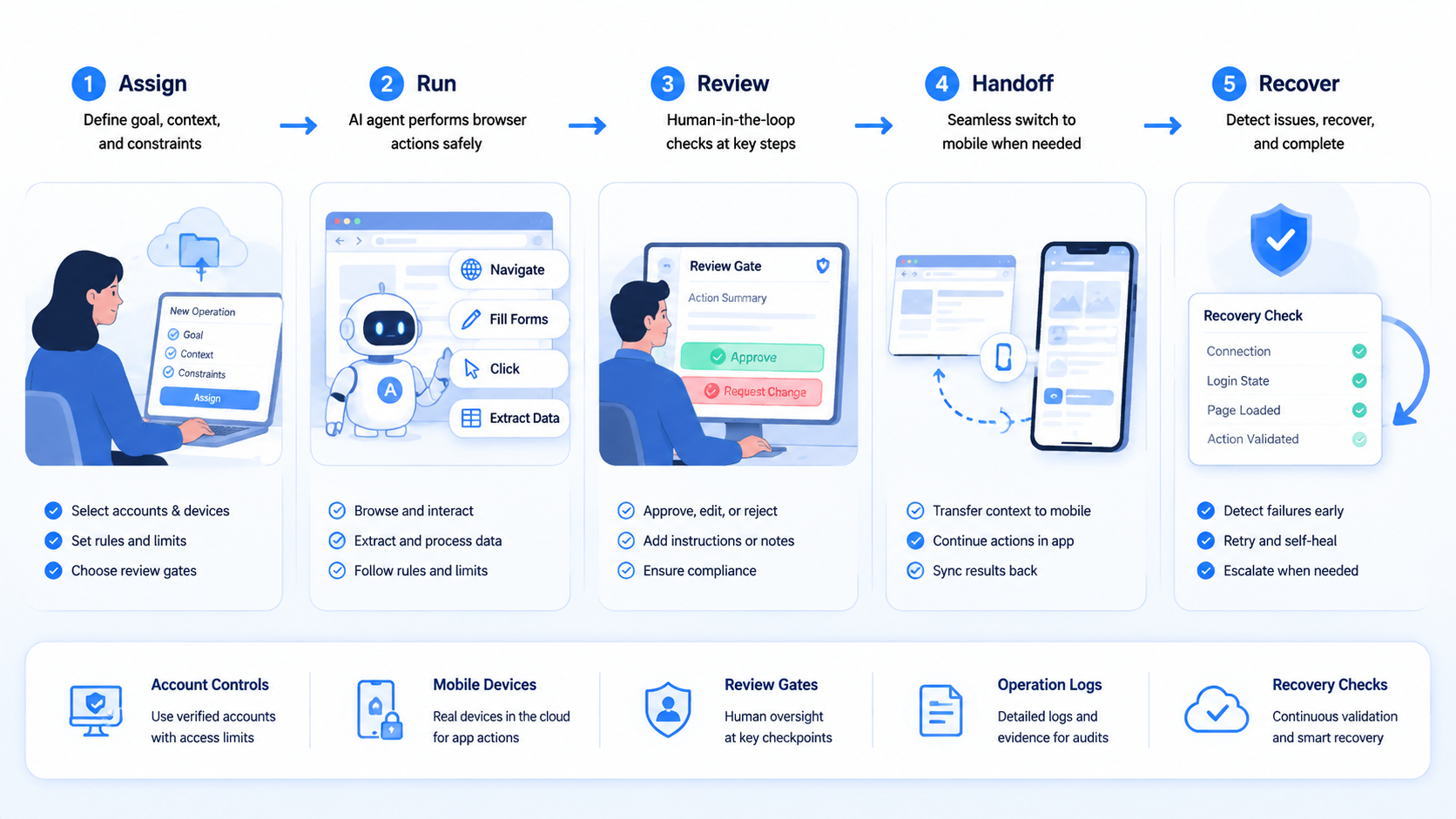 Part 2 explanatory illustration showing What an AI Browser Agent Does in Online Operations