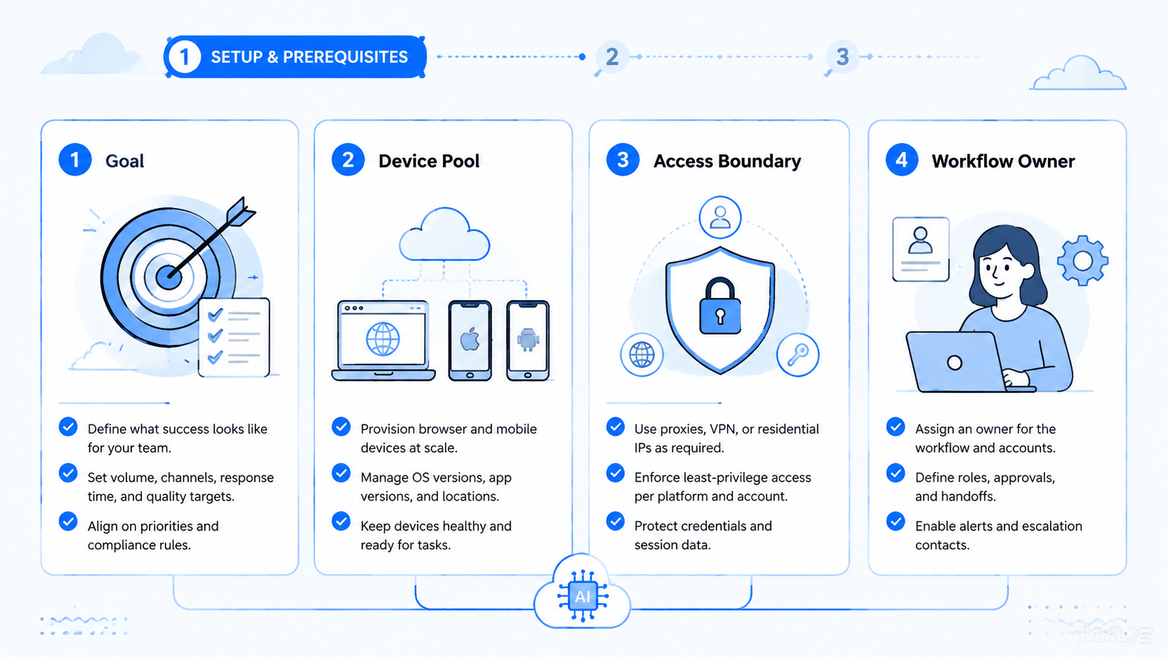 Part 1 explanatory illustration showing What an AI Worker Scheduler Does