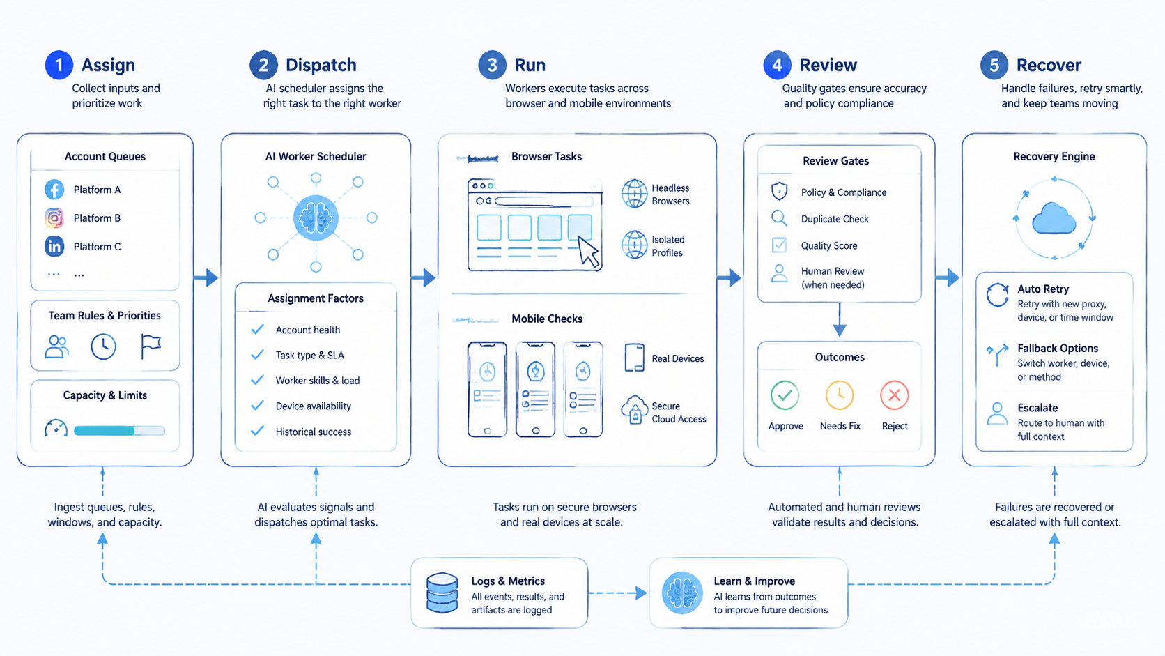 Part 2 explanatory illustration showing What an AI Worker Scheduler Does