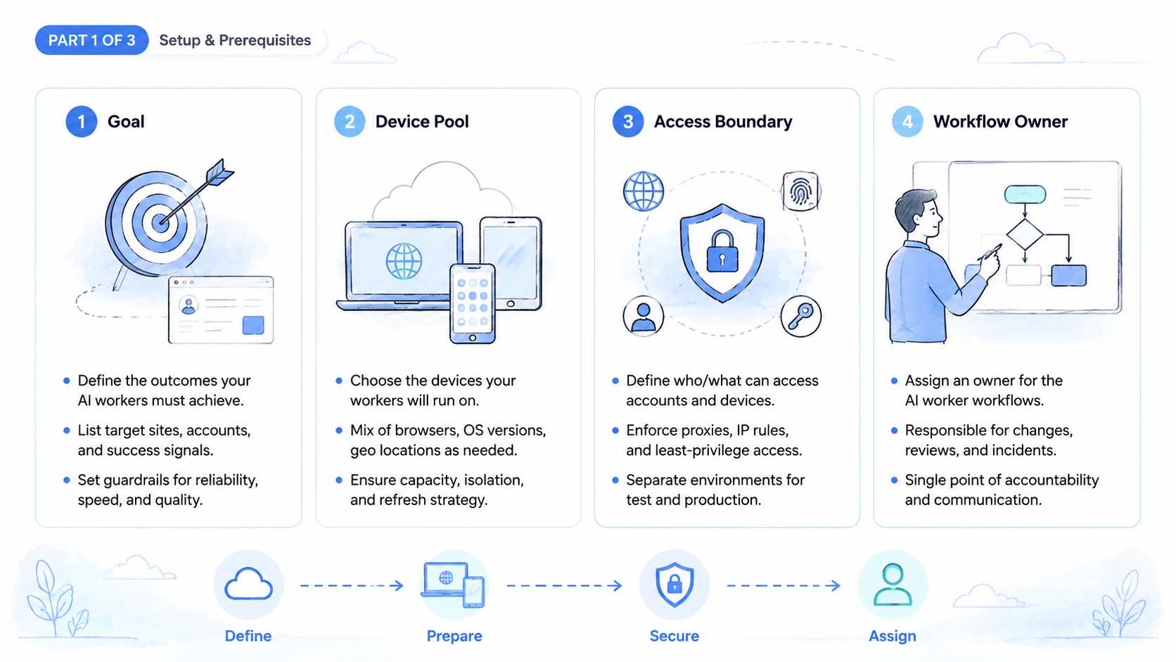 Part 1 explanatory illustration showing What a Browserbase Alternative Needs to Cover