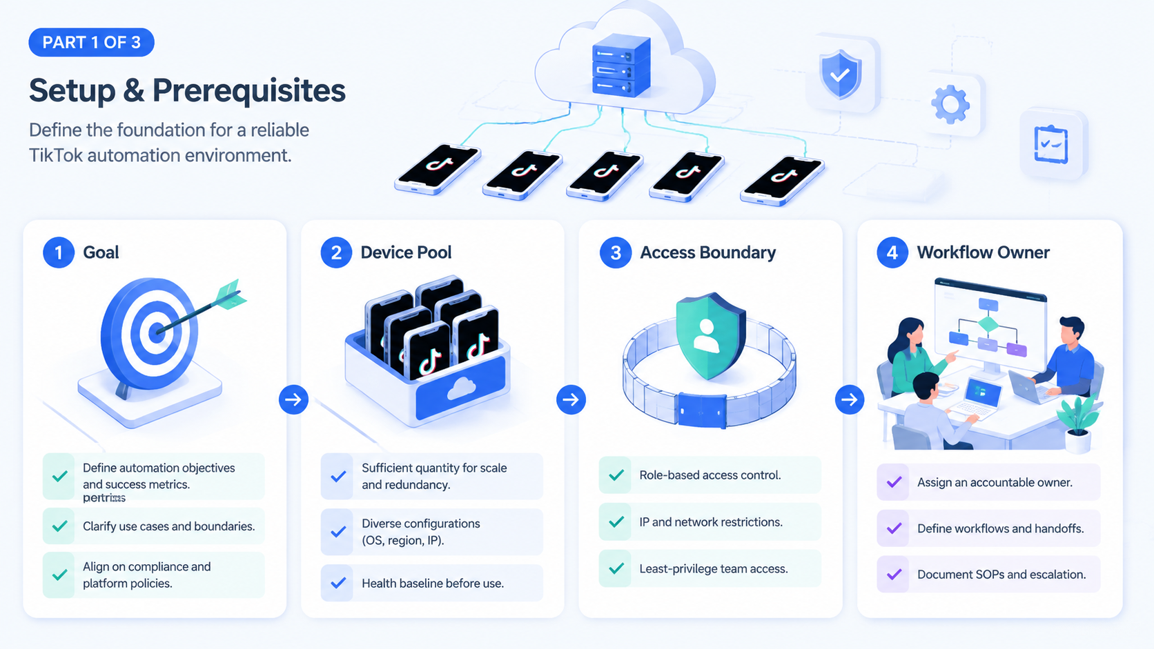 Part 1 explanatory illustration showing How to Evaluate a Cloud Phone for TikTok Automation