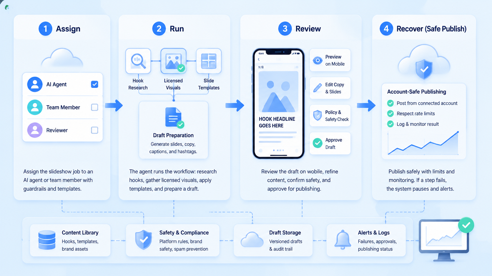 Part 2 explanatory illustration showing Automate TikTok slideshow content by starting with real hook patterns