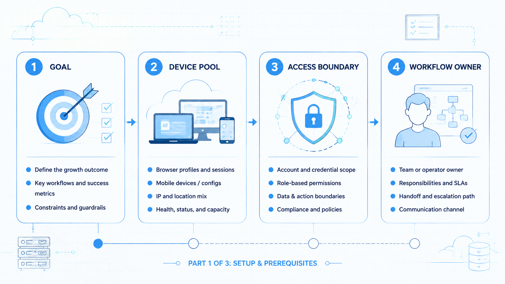 Part 1 explanatory illustration showing AI Worker Platform Control Model