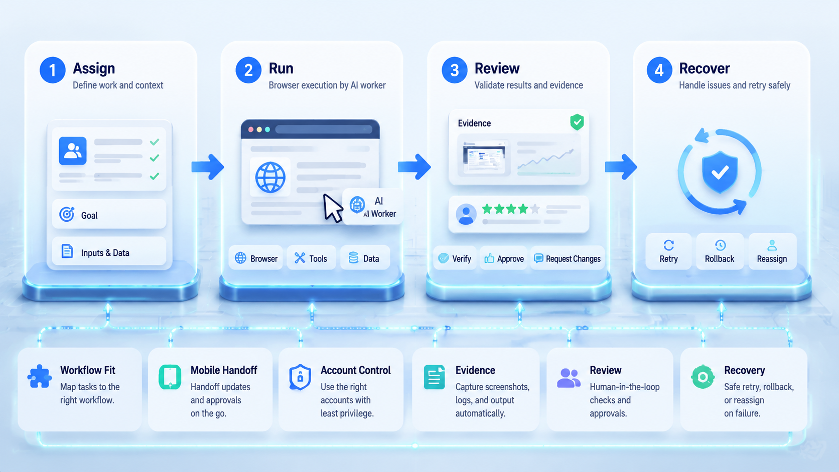 Part 2 explanatory illustration showing AI Worker Platform Control Model