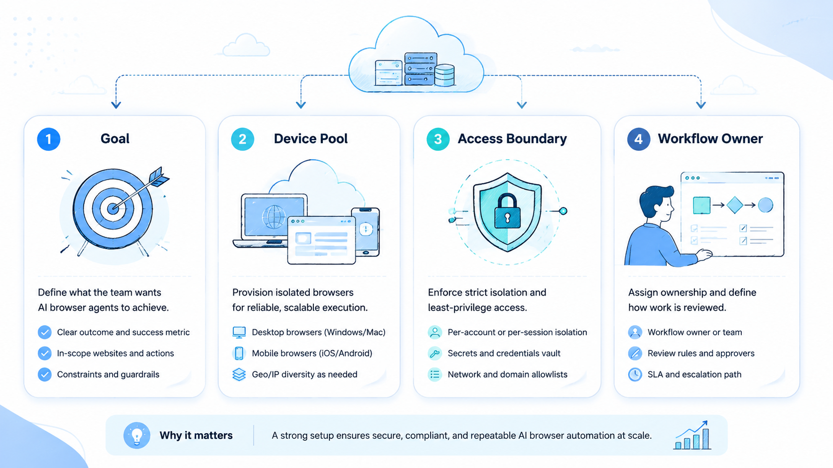 Part 1 explanatory illustration showing Browser Use Alternative Types