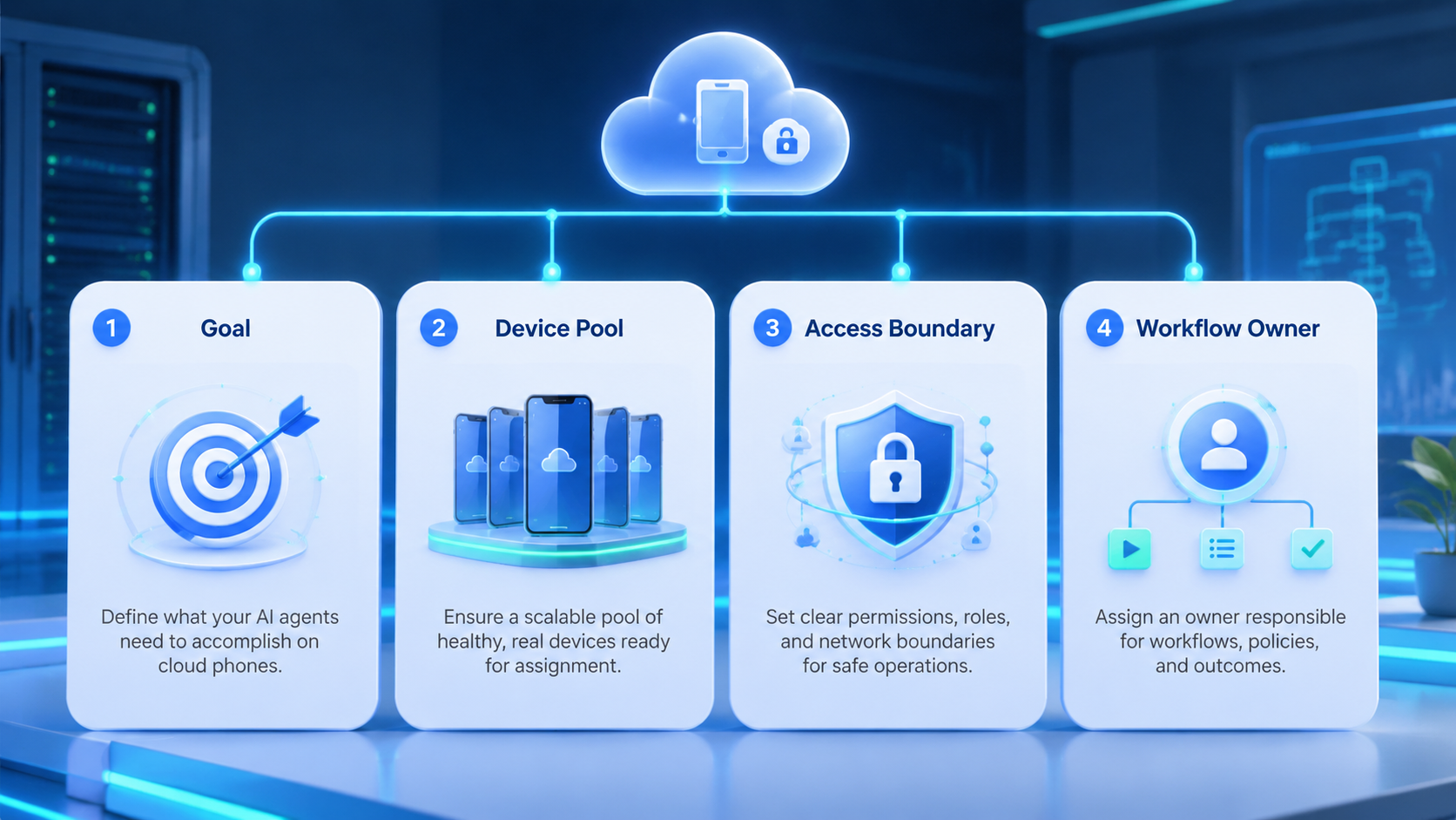 Part 1 explanatory illustration showing What a Cloud Phone Platform Must Provide