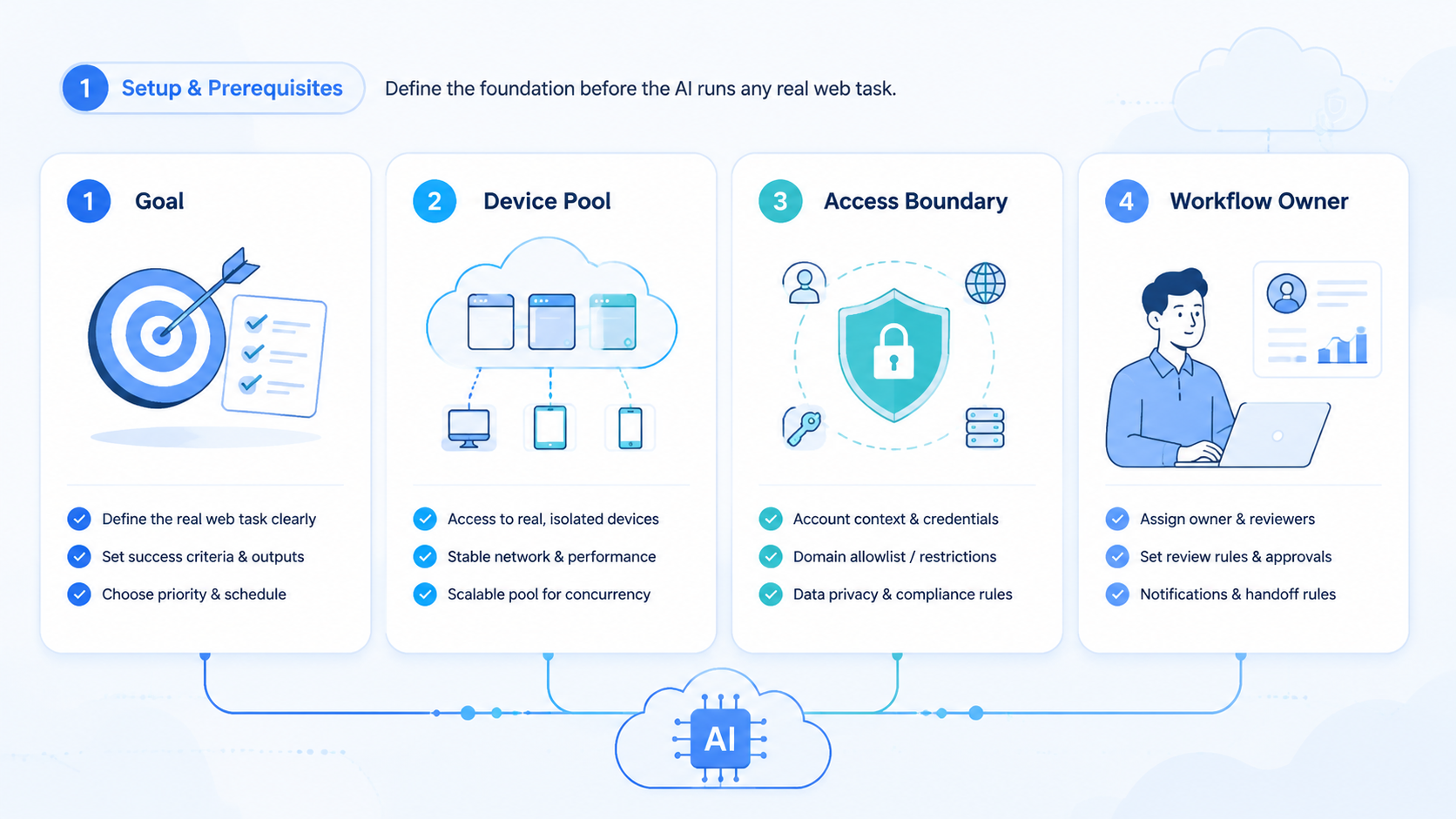 Part 1 explanatory illustration showing AI Browser Automation Control Model