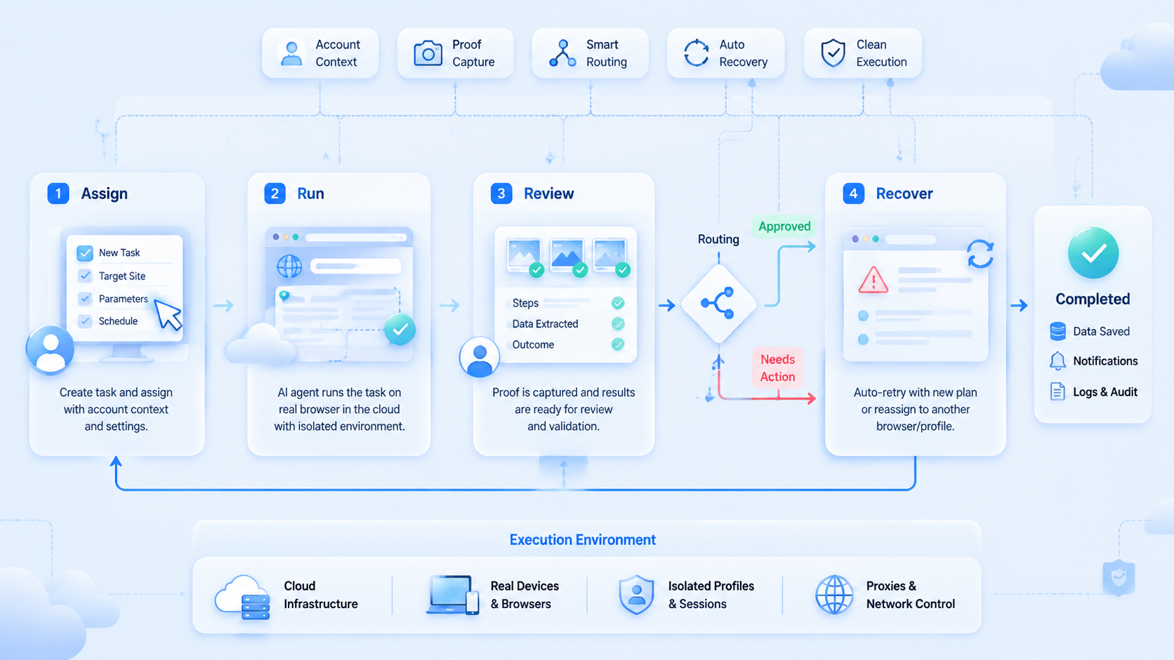 Part 2 explanatory illustration showing AI Browser Automation Control Model