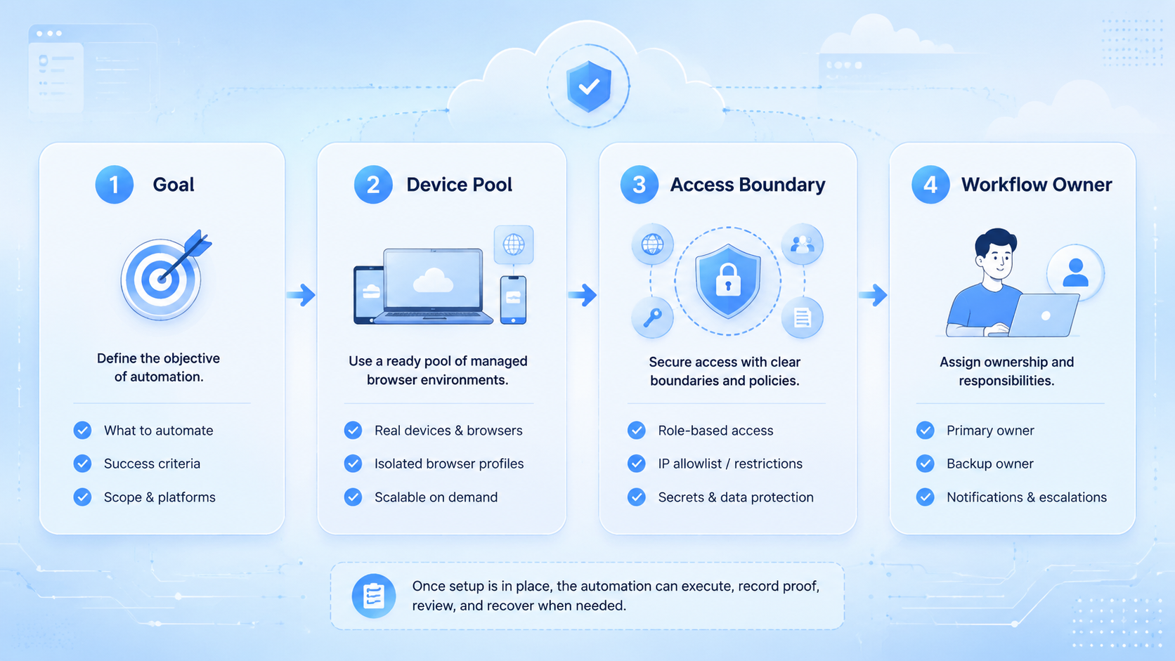 Part 1 explanatory illustration showing AI Browser Automation Control Model