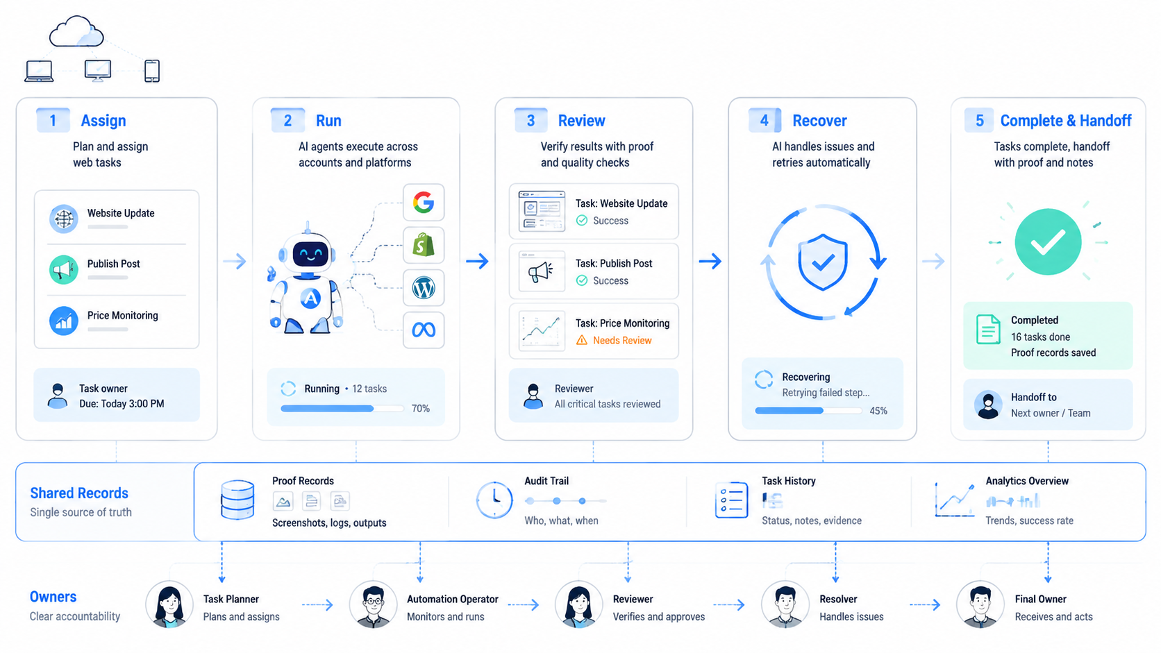 Part 2 explanatory illustration showing AI Browser Automation Control Model
