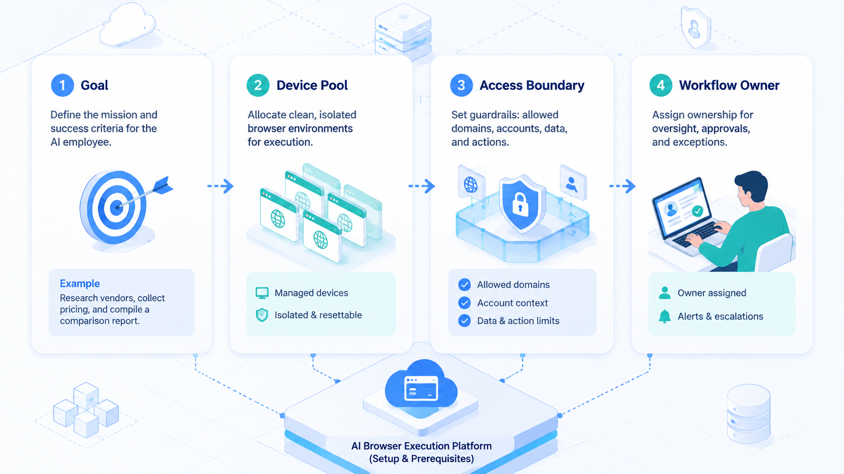 Part 1 explanatory illustration showing AI Browser Control Model
