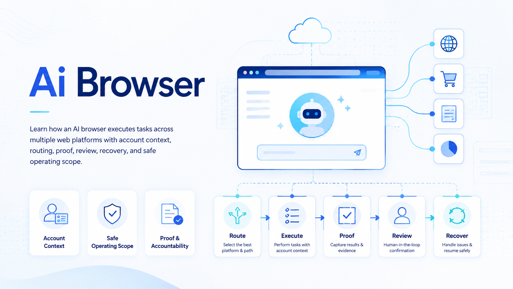 How AI Browsers Execute Tasks Across Multiple Web Platforms