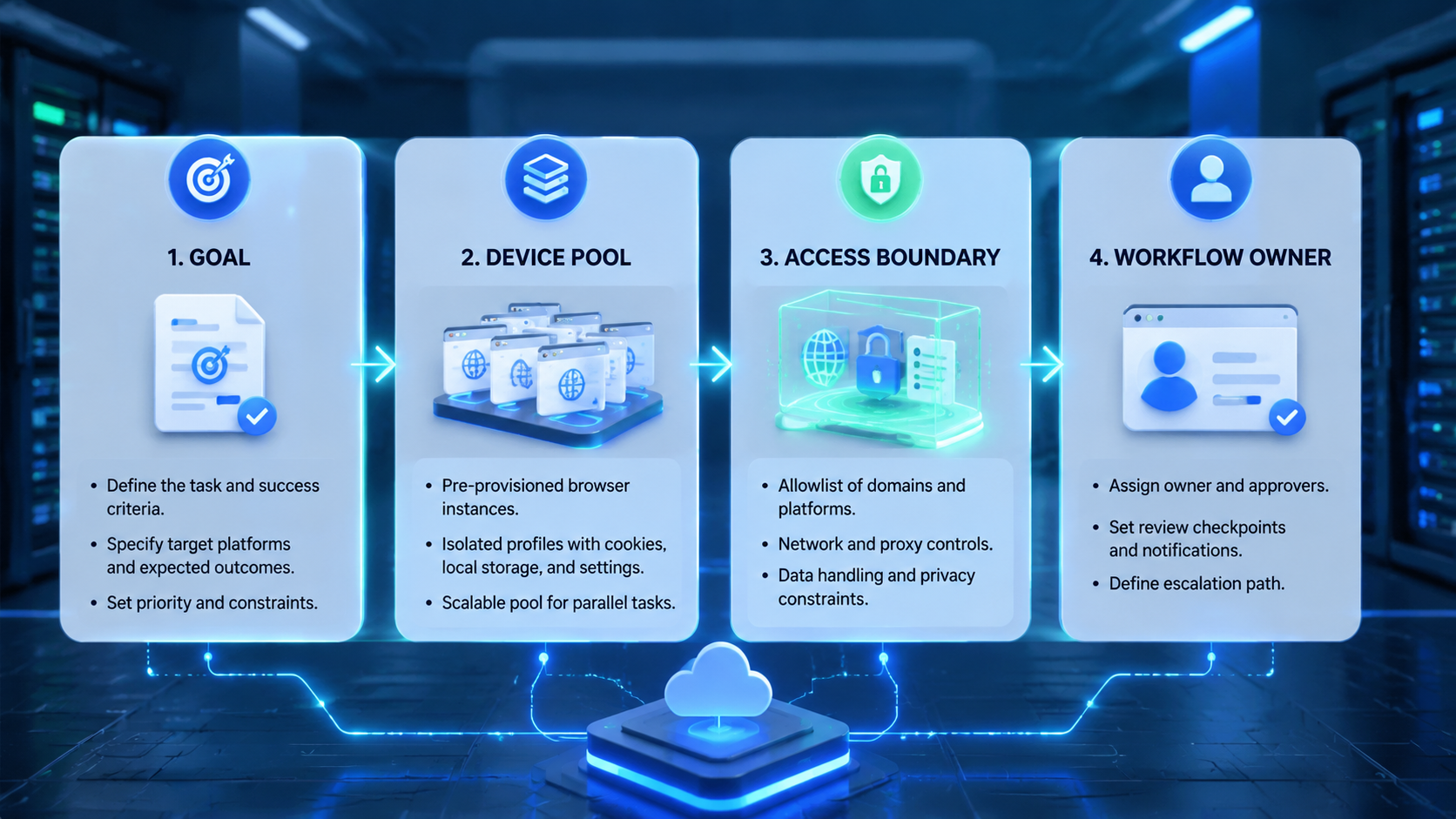 Part 1 explanatory illustration showing AI Browser Control Model