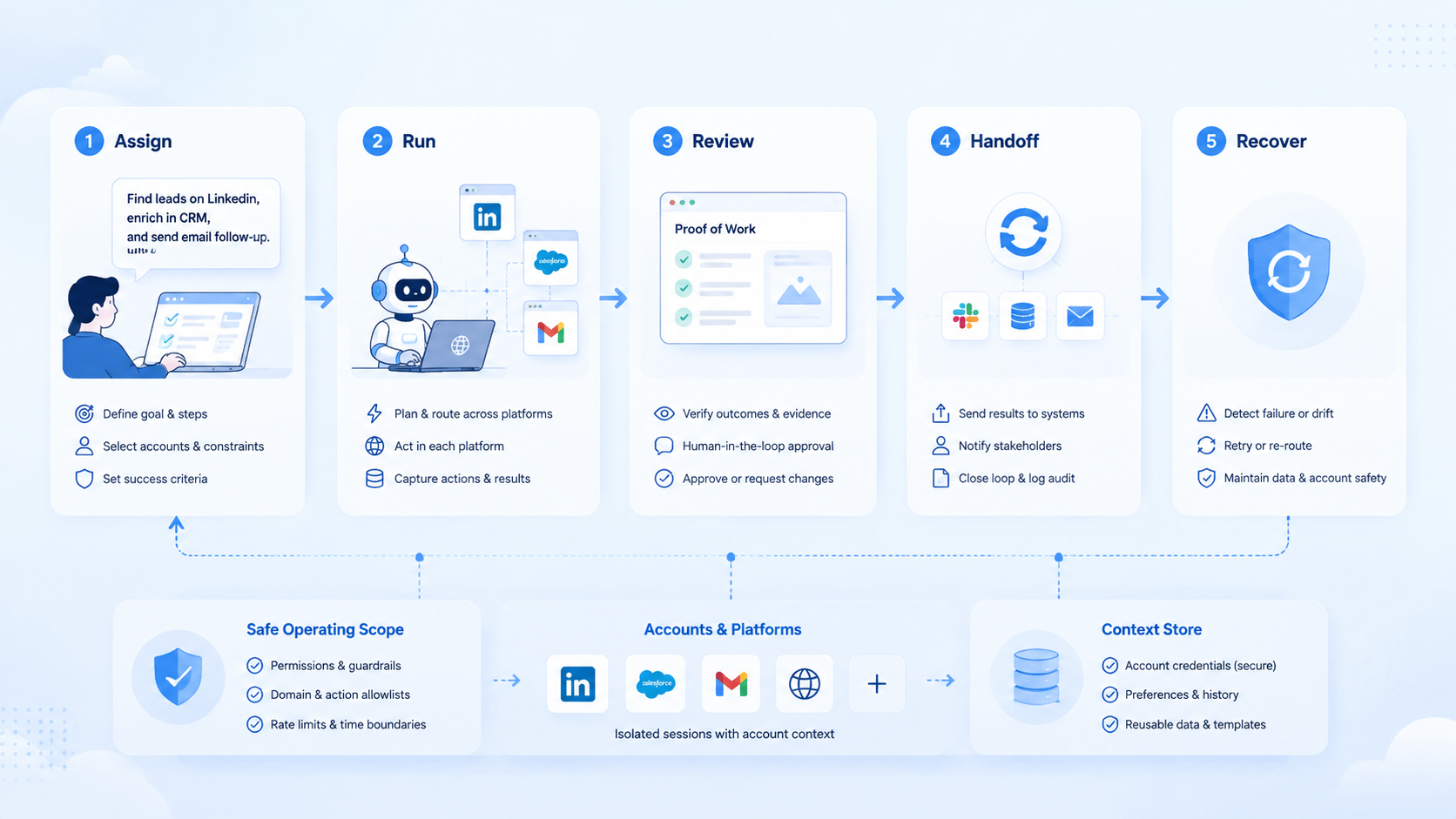 Part 2 explanatory illustration showing AI Browser Control Model