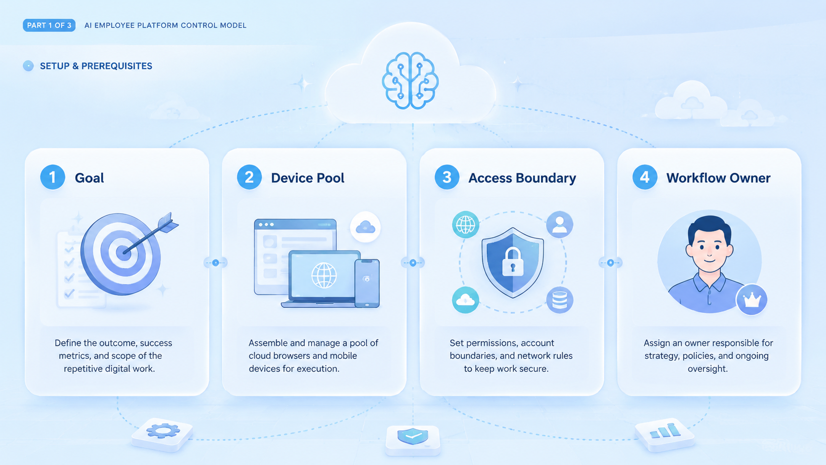 Part 1 explanatory illustration showing AI Employee Platform Control Model