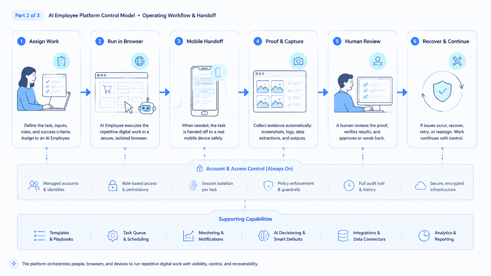 Part 2 explanatory illustration showing AI Employee Platform Control Model