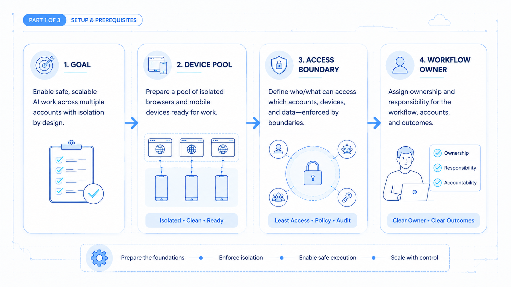 Part 1 explanatory illustration showing AI Worker Platform Control Model