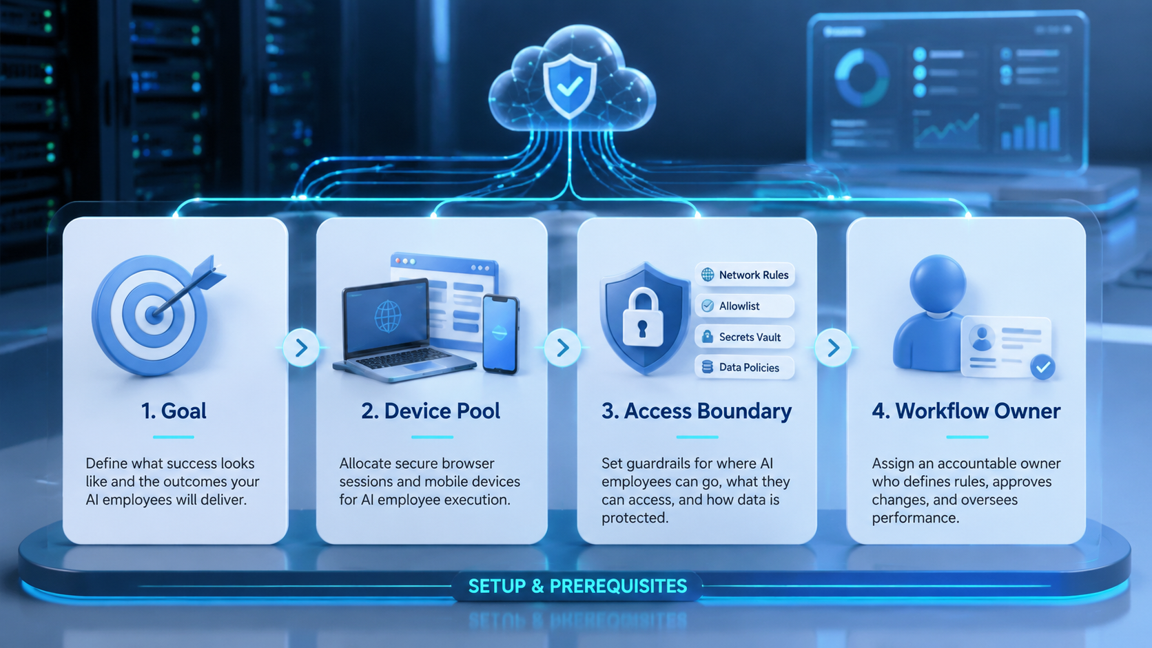Part 1 explanatory illustration showing AI Employee Platform Control Model
