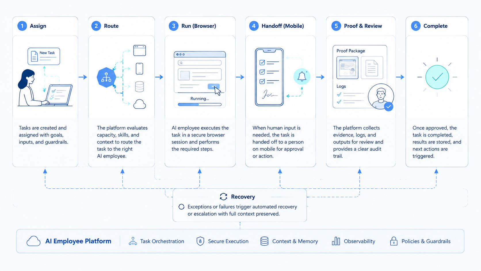 Part 2 explanatory illustration showing AI Employee Platform Control Model