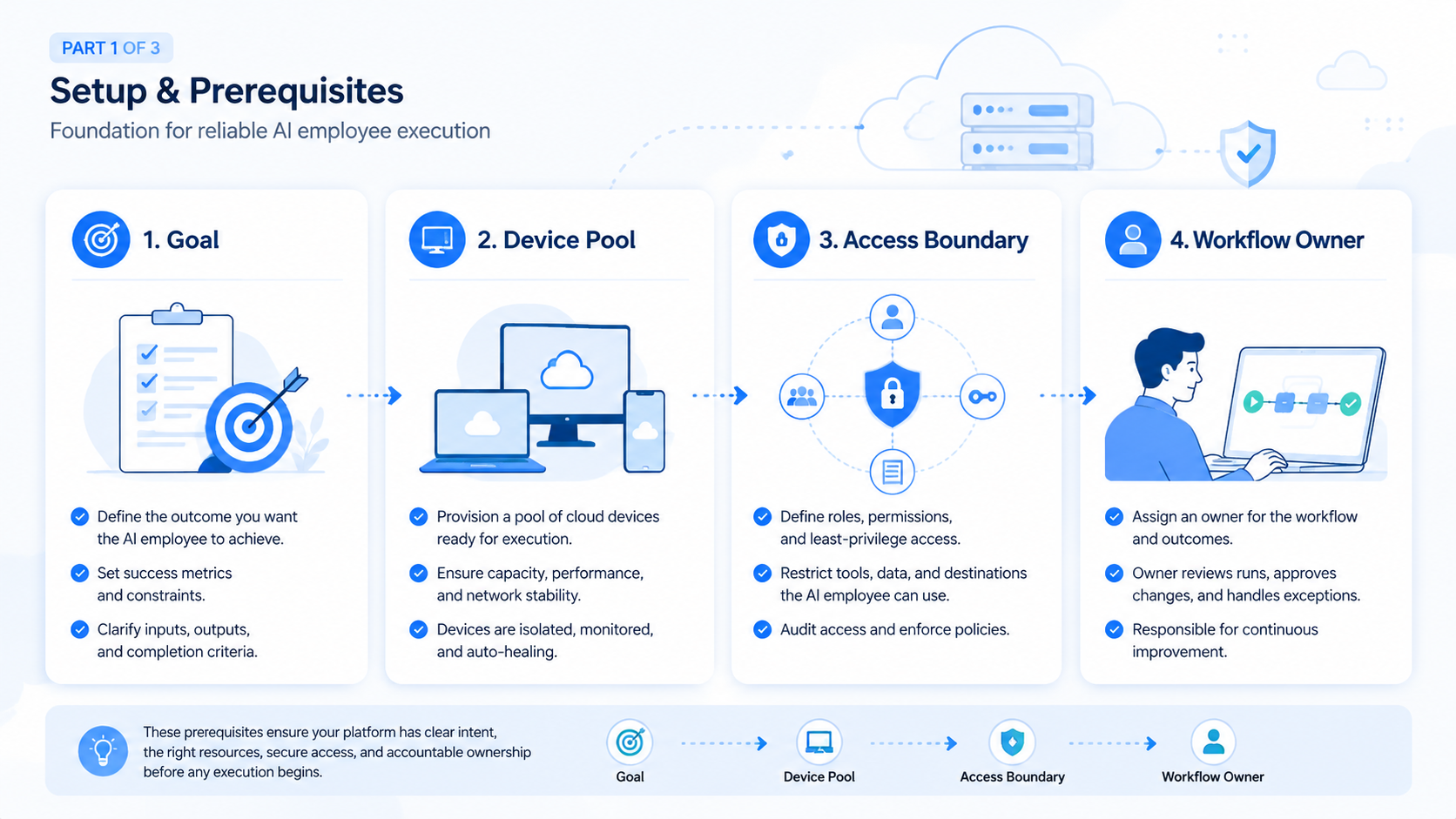 Part 1 explanatory illustration showing AI Employee Platform Control Model