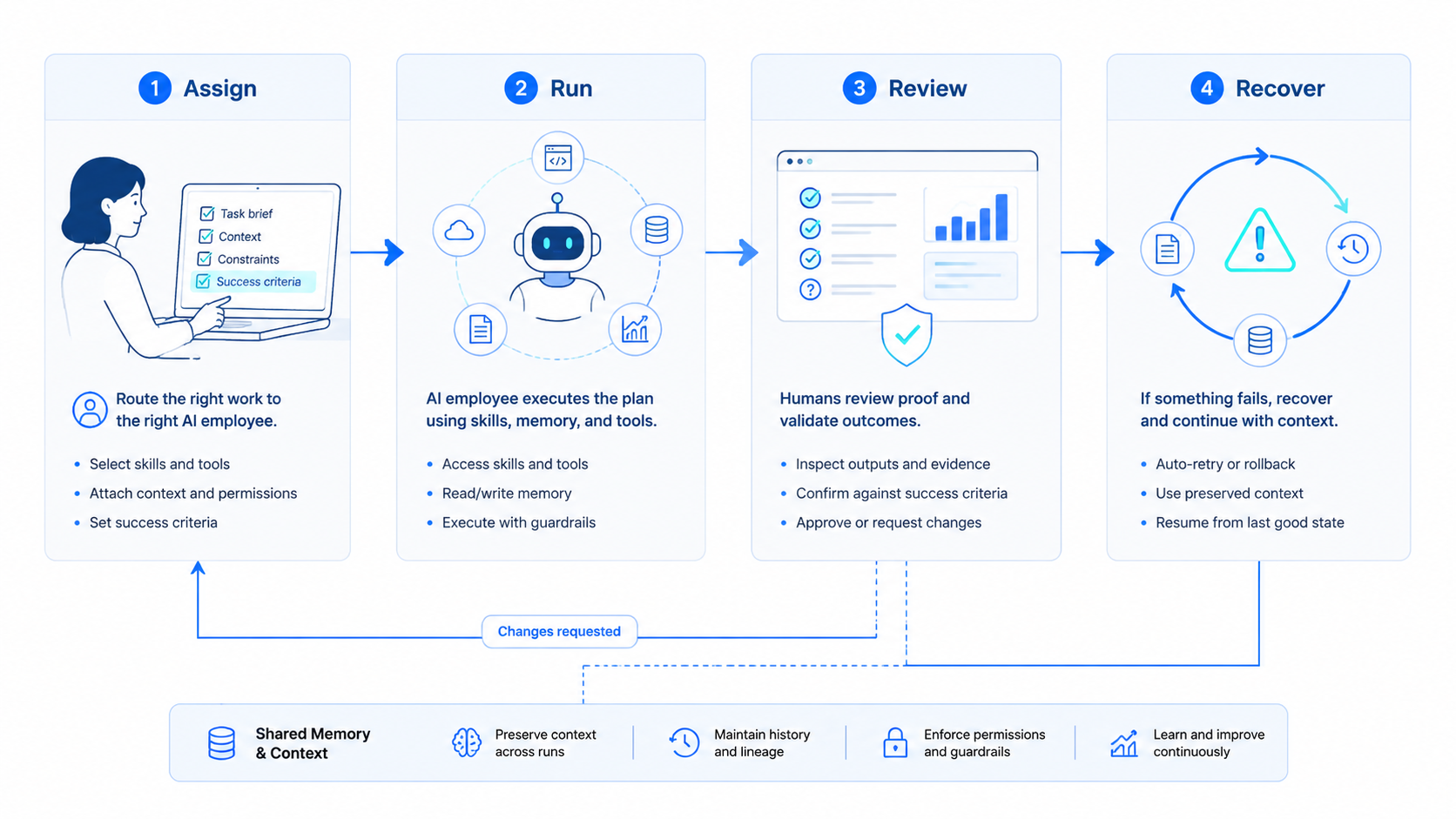 Part 2 explanatory illustration showing AI Employee Platform Control Model