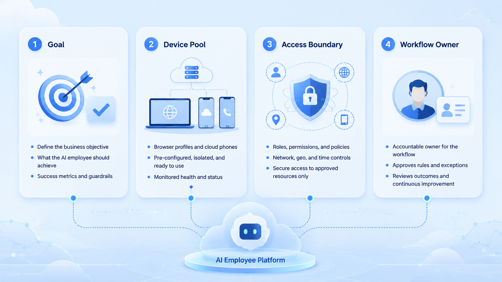 Part 1 explanatory illustration showing AI Employee Platform Control Model