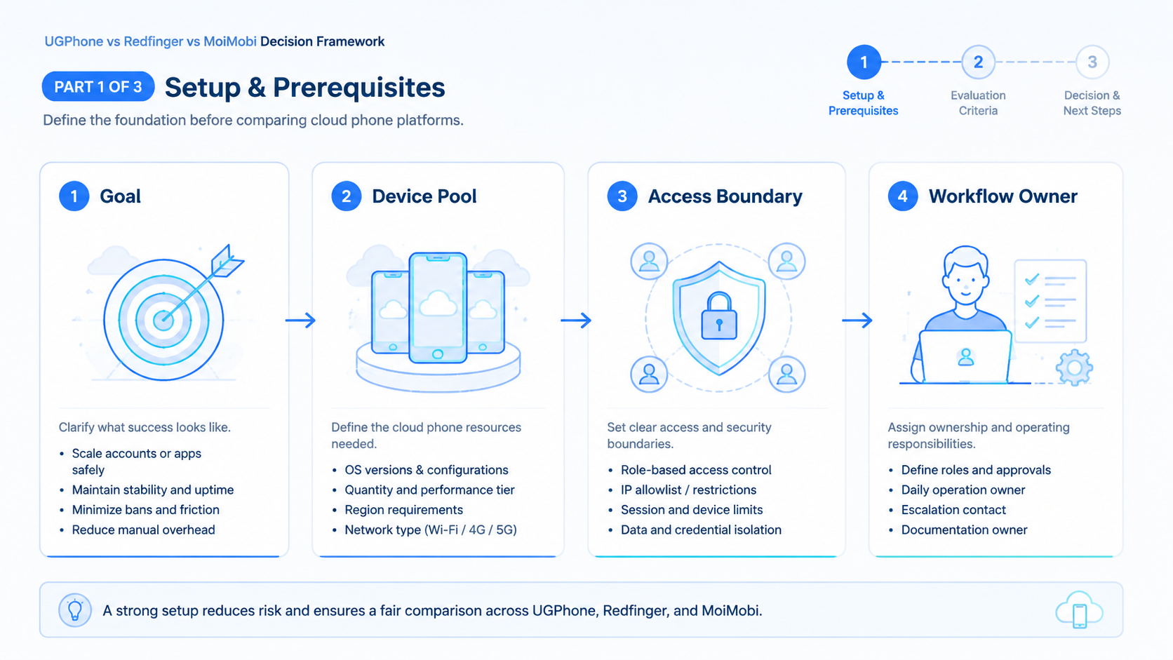 Part 1 explanatory illustration showing UGPhone vs Redfinger vs MoiMobi Decision Framework