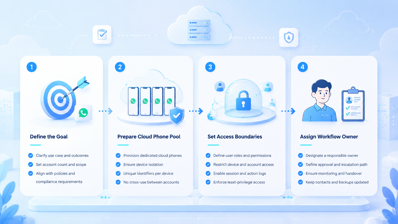 Part 1 explanatory illustration showing Multiple WhatsApp Accounts Setup Checklist