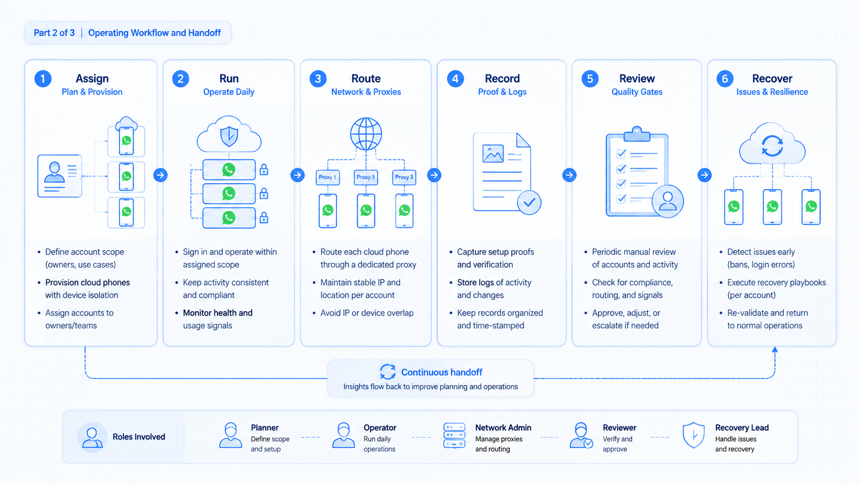 Part 2 explanatory illustration showing Multiple WhatsApp Accounts Setup Checklist