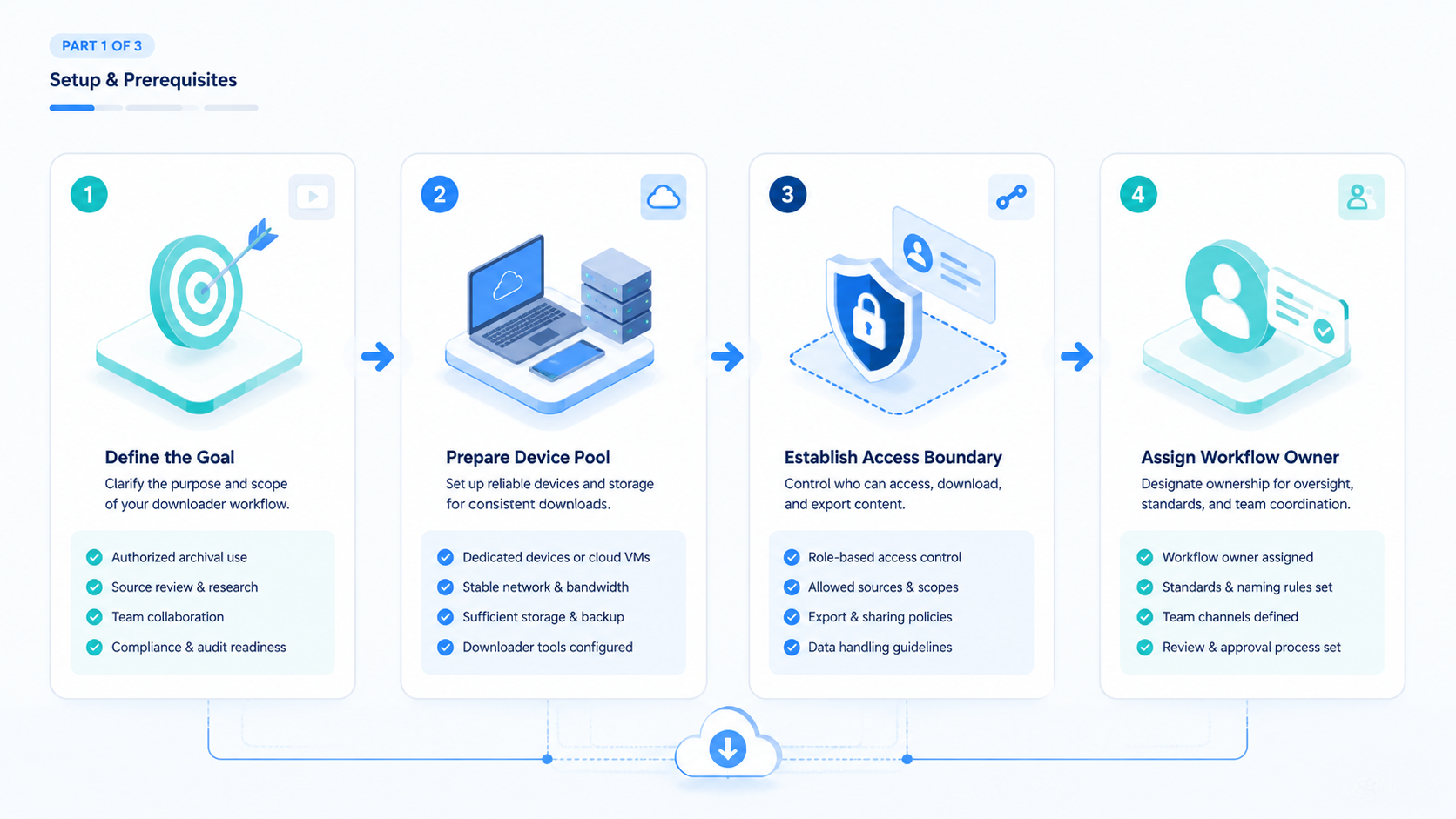 Part 1 explanatory illustration showing What Is a YouTube Downloader Workflow?