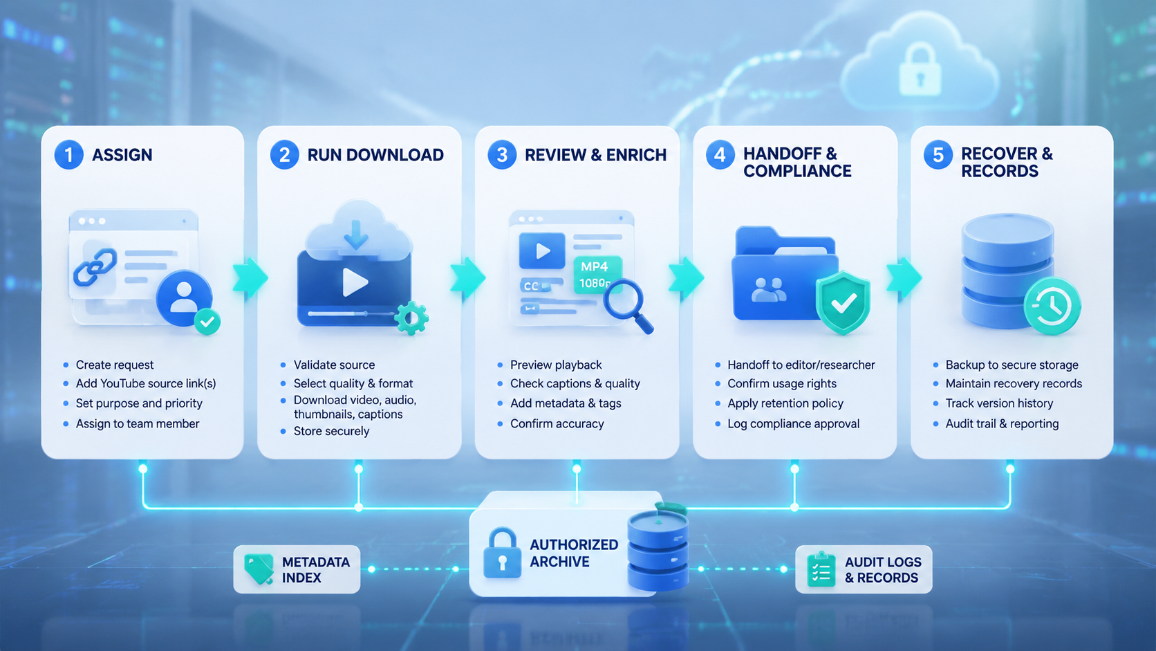 Part 2 explanatory illustration showing What Is a YouTube Downloader Workflow?