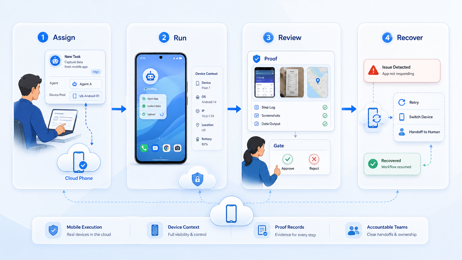 Part 2 explanatory illustration showing Cloud Phone for AI Agents Control Model