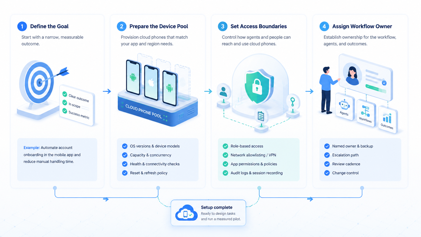Part 1 explanatory illustration showing The Core Idea Behind Cloud Phone Operation