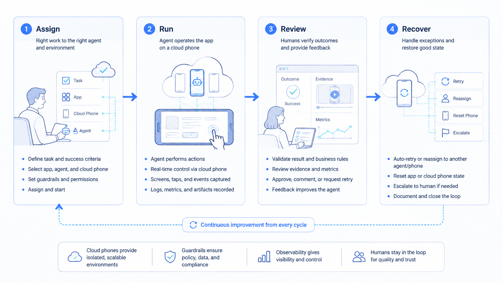 Part 2 explanatory illustration showing The Core Idea Behind Cloud Phone Operation