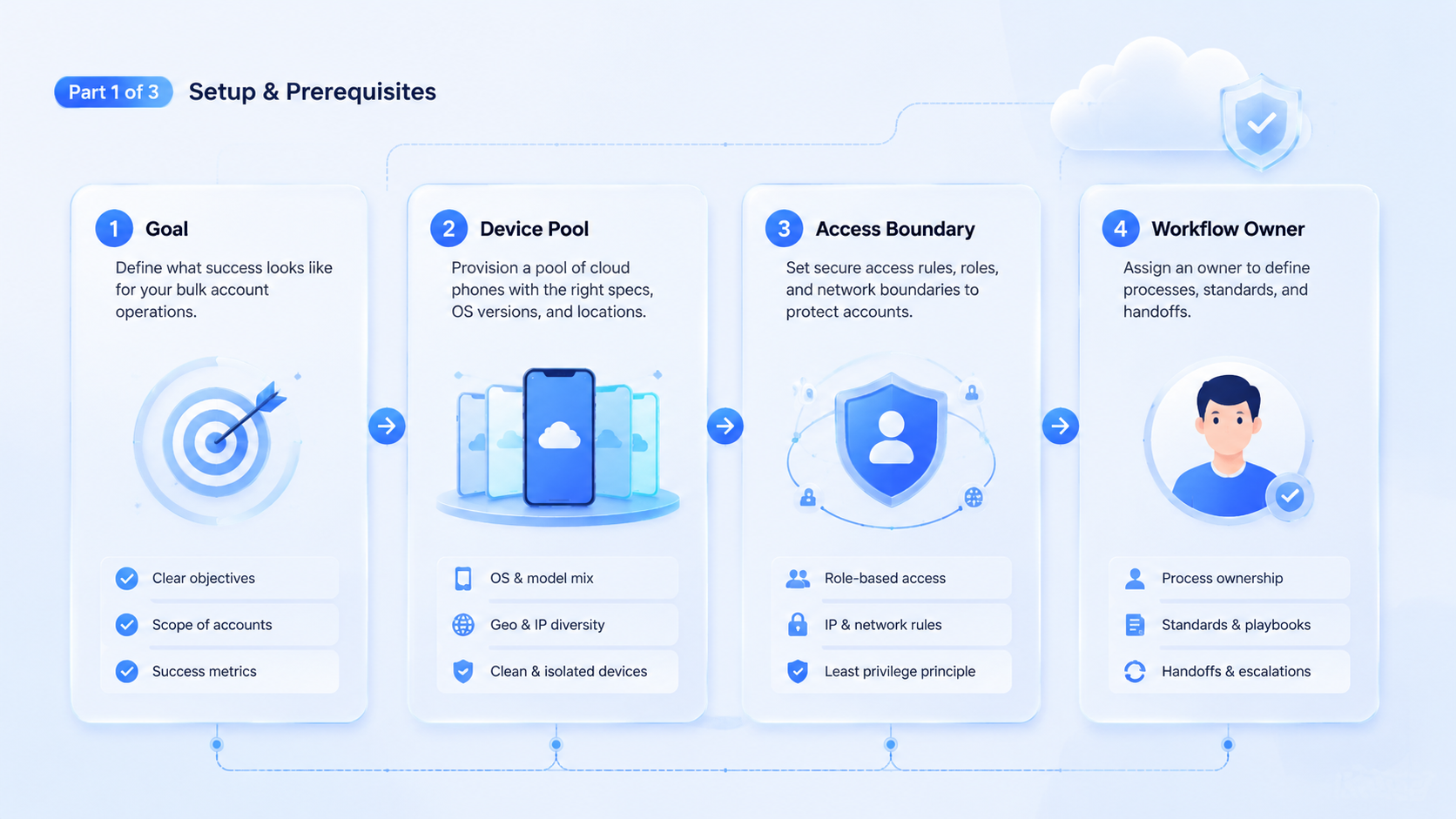 Part 1 explanatory illustration showing The Core Idea Behind Bulk Account Management on Cloud Phones