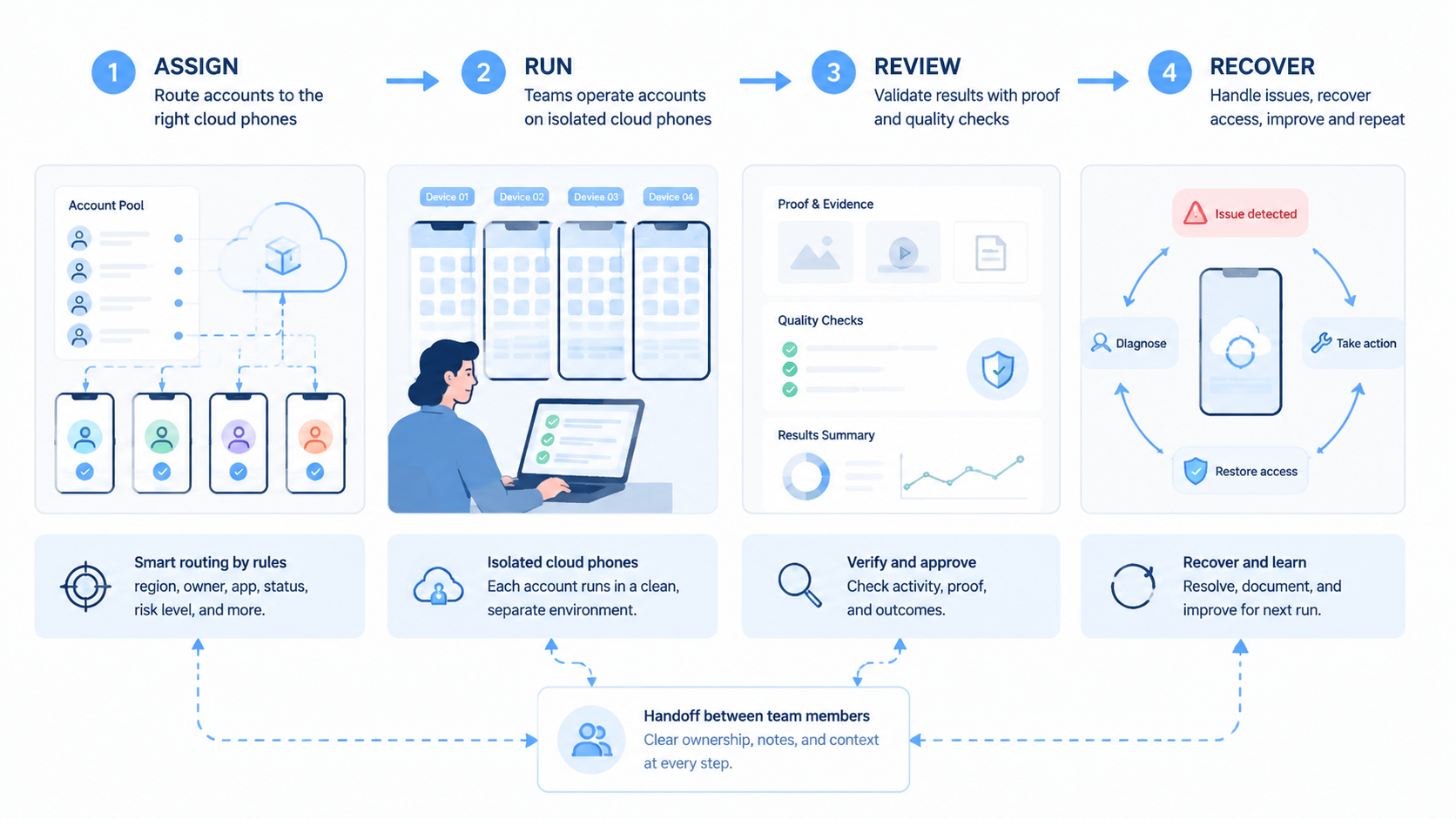 Part 2 explanatory illustration showing The Core Idea Behind Bulk Account Management on Cloud Phones