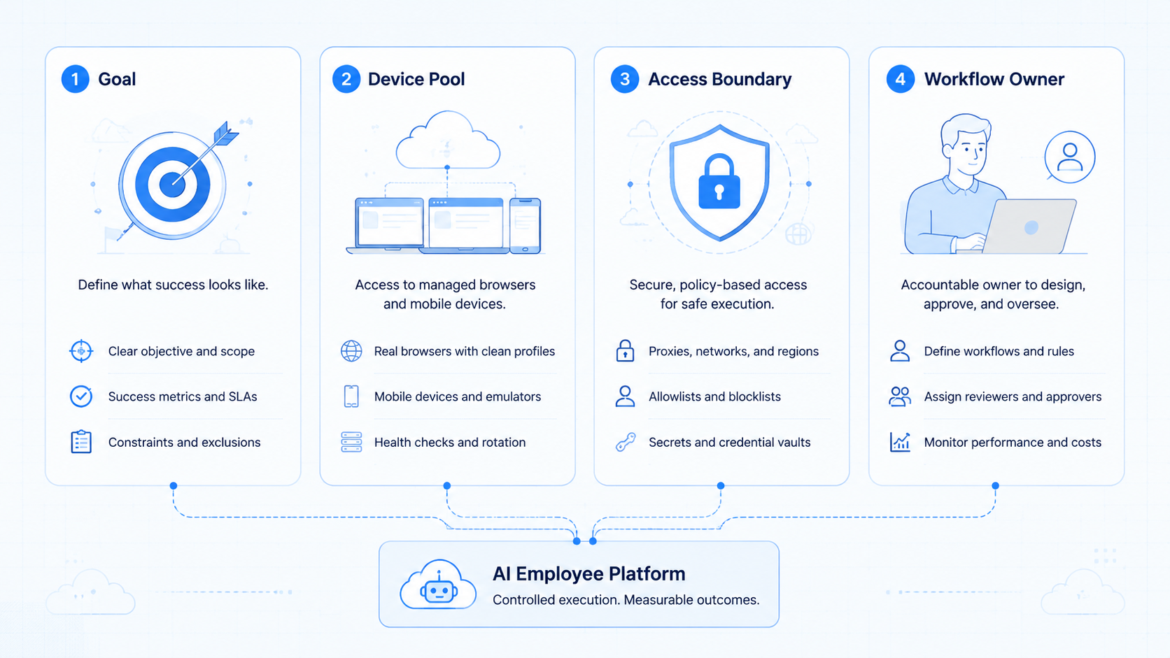 Part 1 explanatory illustration showing The Core Idea Behind an AI Employee Platform for Real Execution