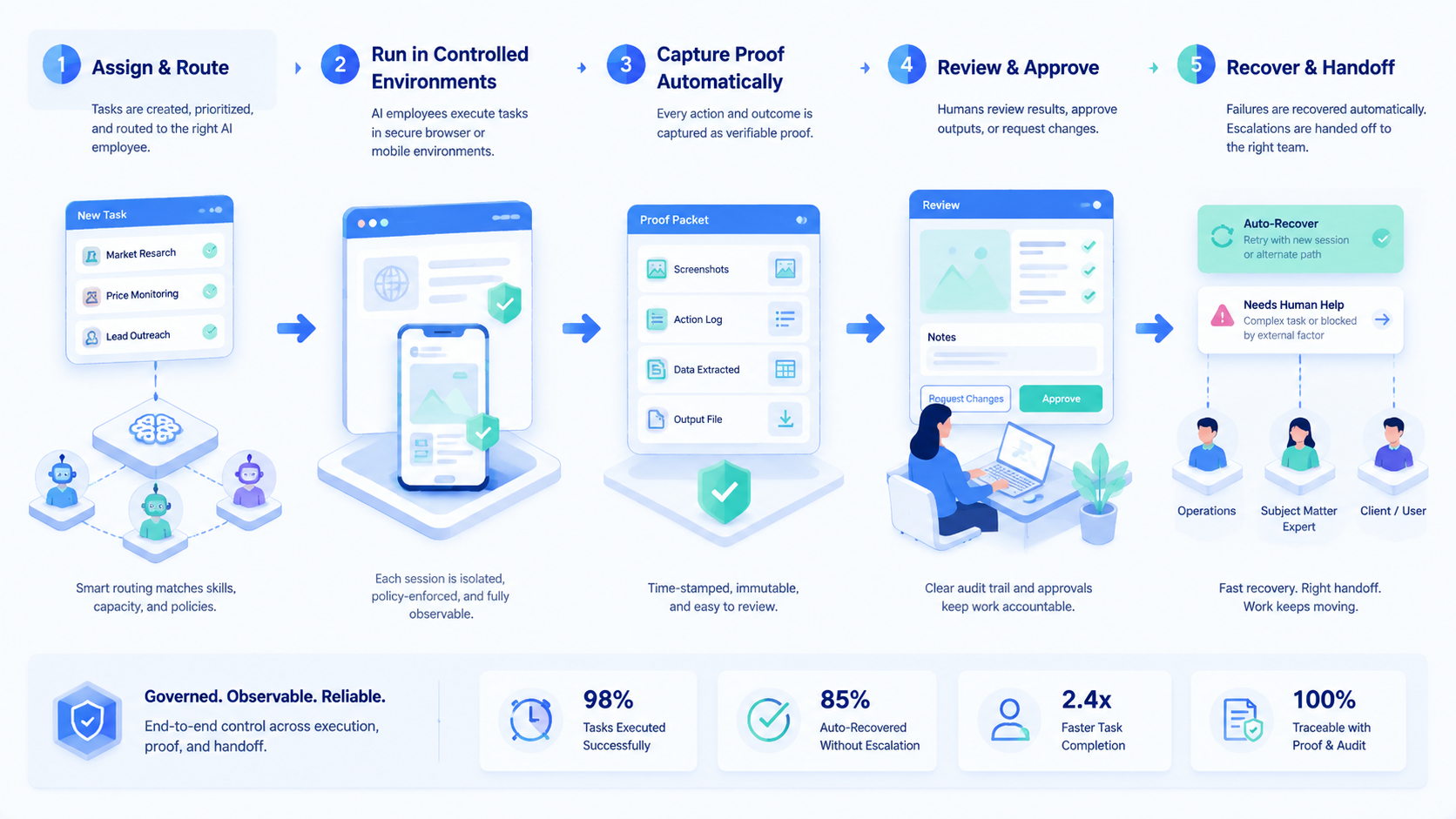 Part 2 explanatory illustration showing The Core Idea Behind an AI Employee Platform for Real Execution