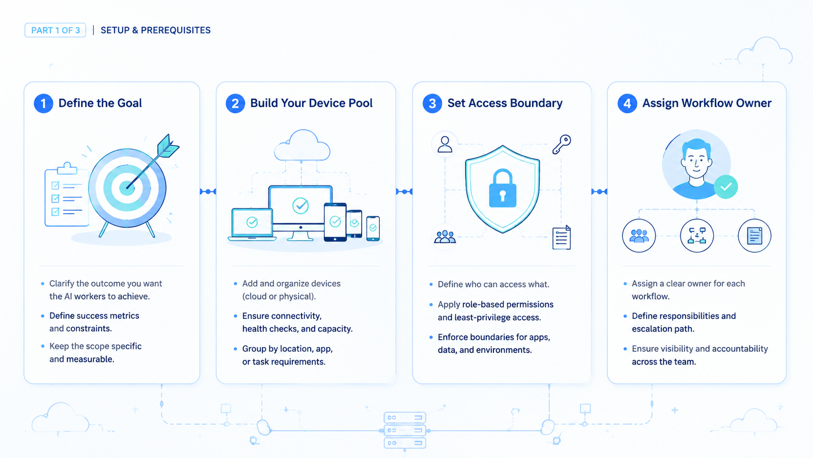 Part 1 explanatory illustration showing The Core Idea Behind an AI Worker Platform for Daily Operations
