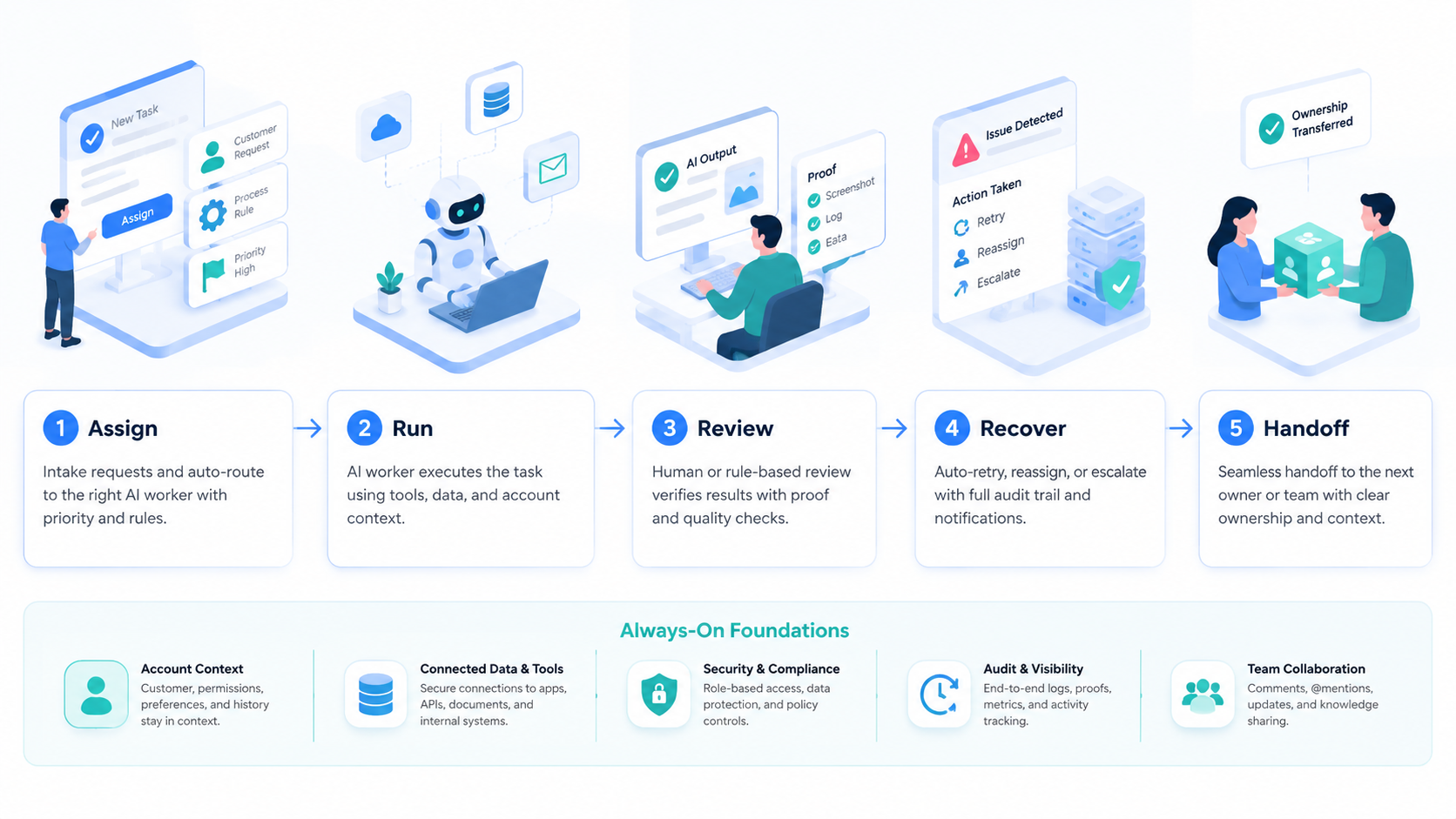 Part 2 explanatory illustration showing The Core Idea Behind an AI Worker Platform for Daily Operations
