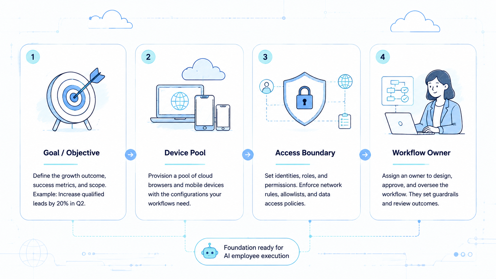 Part 1 explanatory illustration showing The Core Idea Behind an AI Employee Platform for Growth Execution