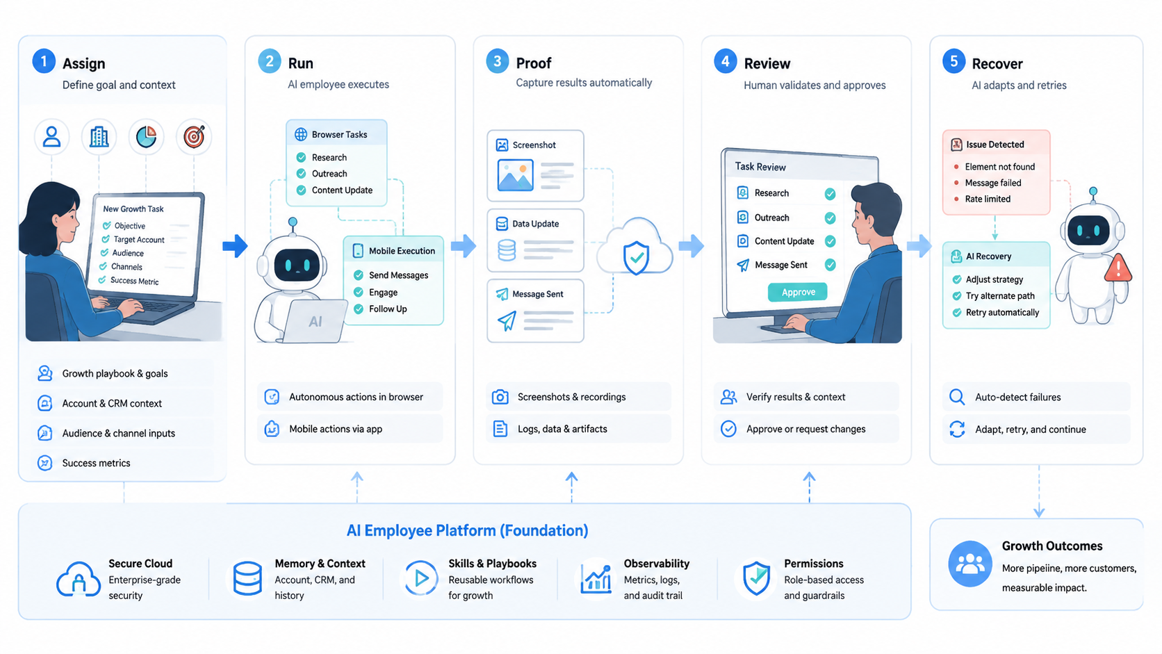 Part 2 explanatory illustration showing The Core Idea Behind an AI Employee Platform for Growth Execution