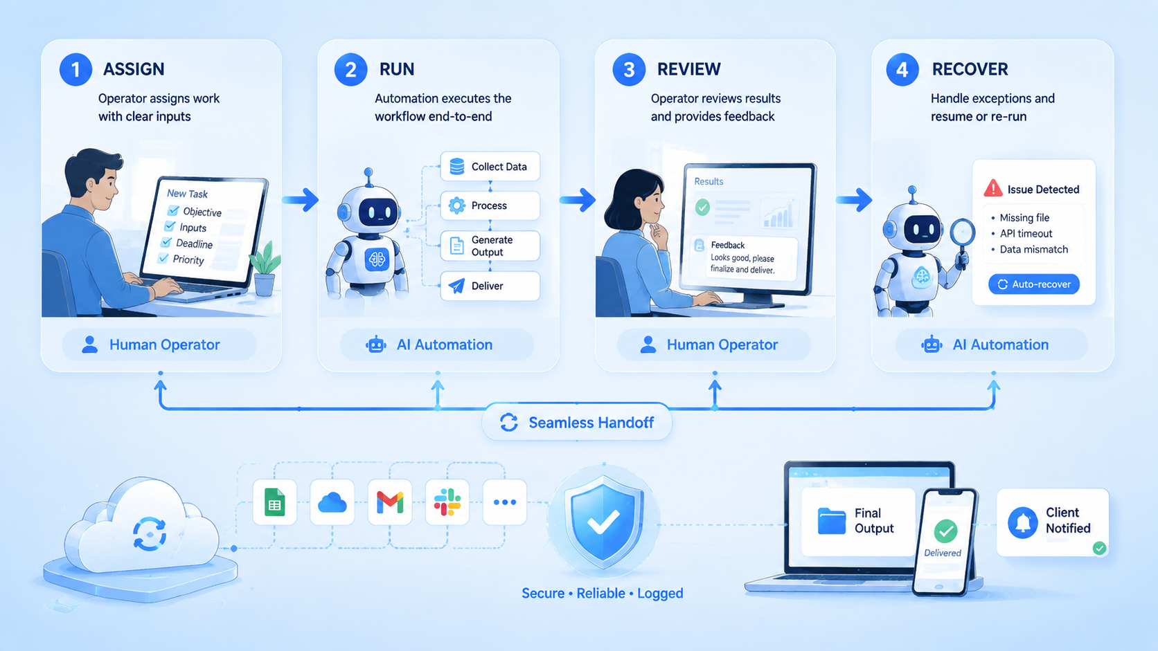 Part 2 explanatory illustration showing Why Small Teams Pay for AI Automation Services