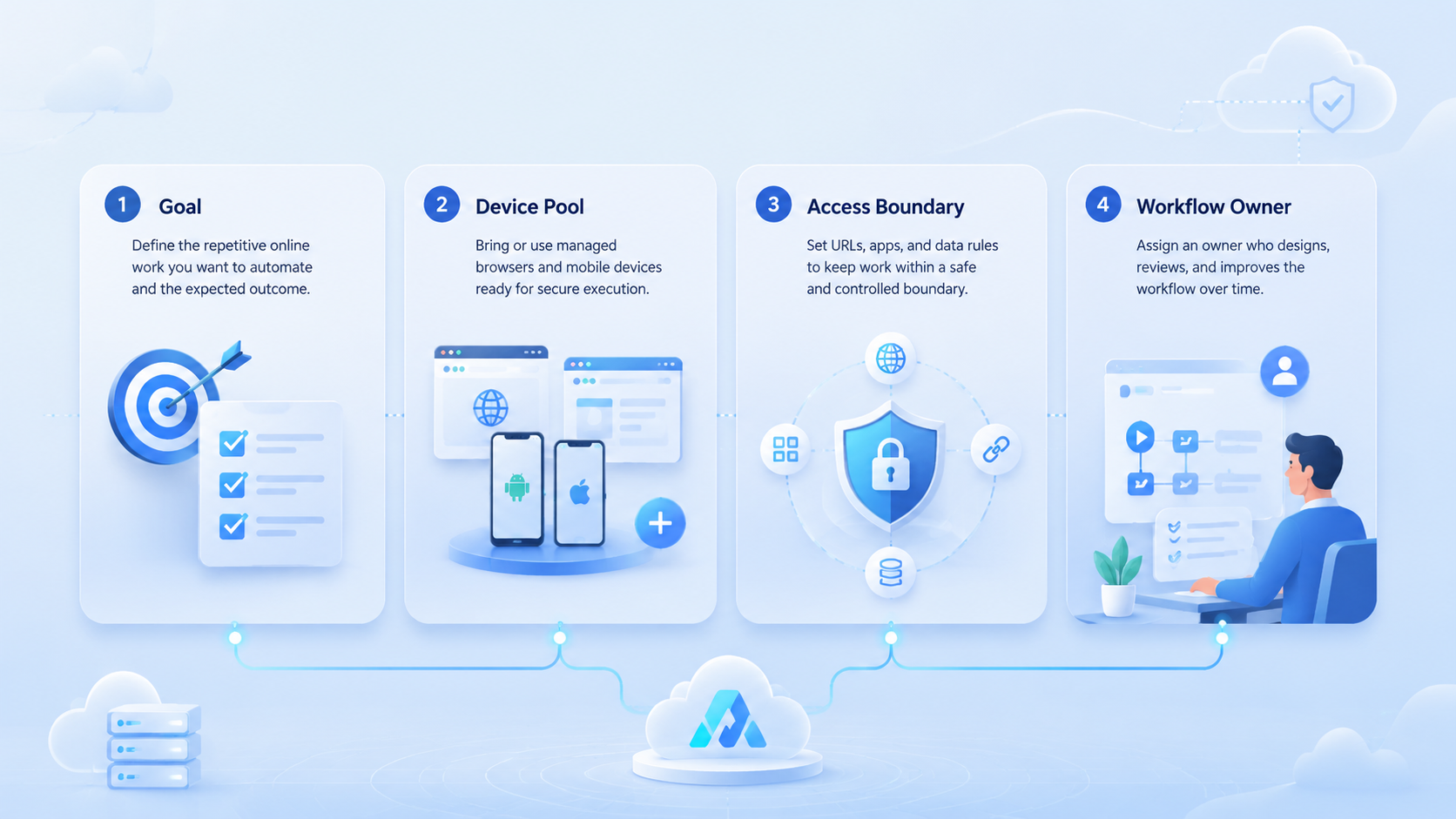 Part 1 explanatory illustration showing The Core Idea Behind AI Employee Platform for Teams Managing Repetitive Online Work