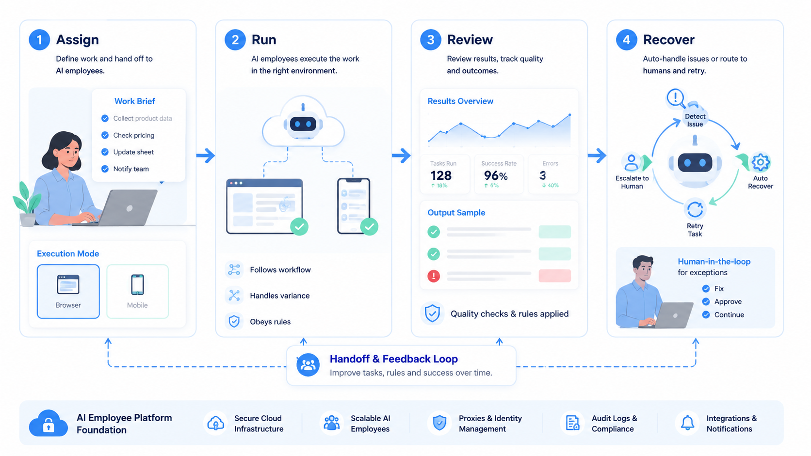 Part 2 explanatory illustration showing The Core Idea Behind AI Employee Platform for Teams Managing Repetitive Online Work