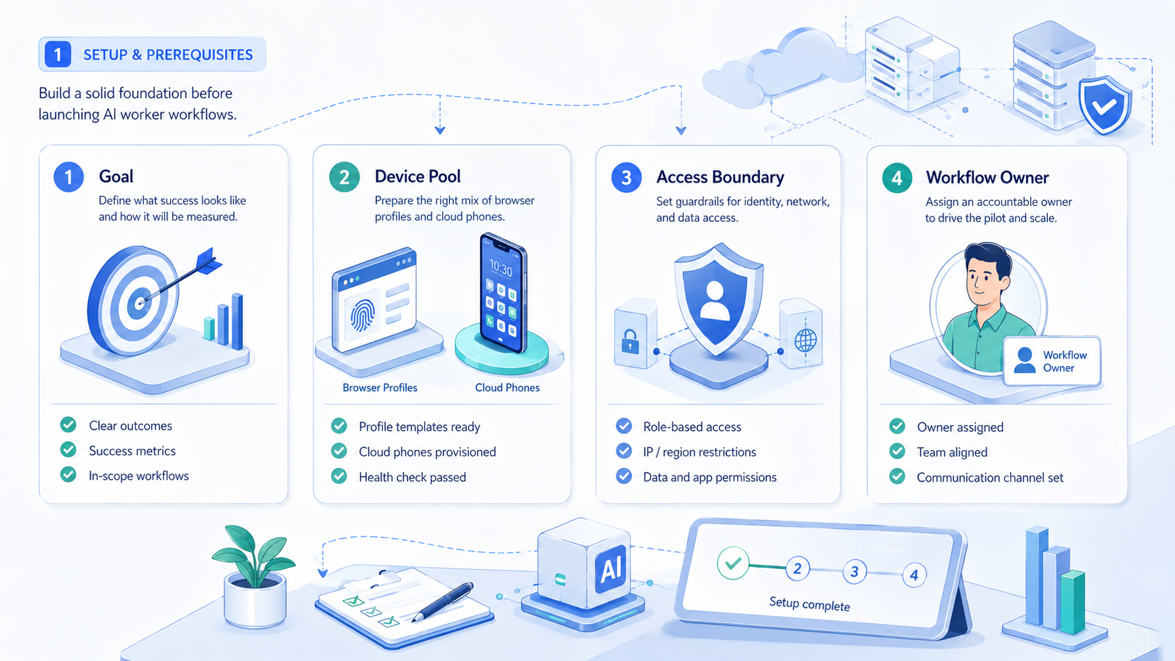 Part 1 explanatory illustration showing What Is AI Worker Platform for Browser Profiles and Cloud Phones?