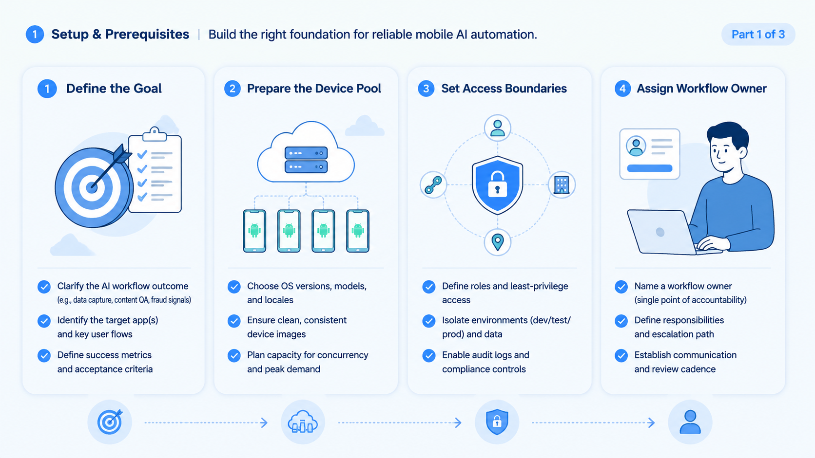 Part 1 explanatory illustration showing What Cloud Phone Automation Means for AI Workflows