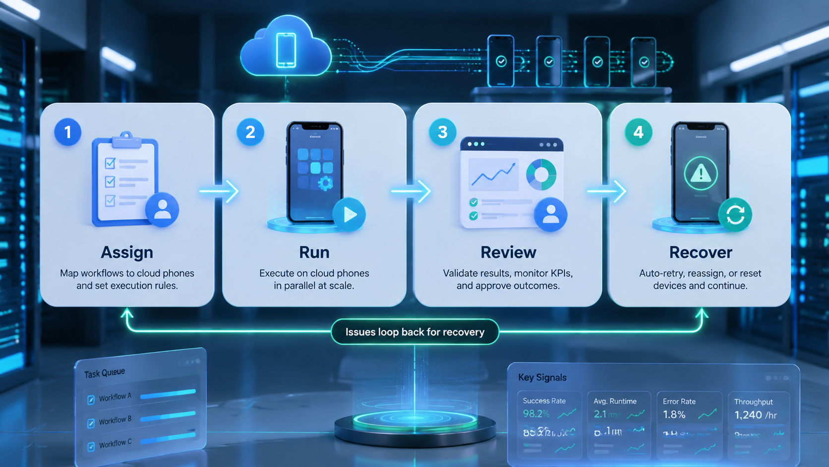 Part 2 explanatory illustration showing What Cloud Phone Automation Means for AI Workflows
