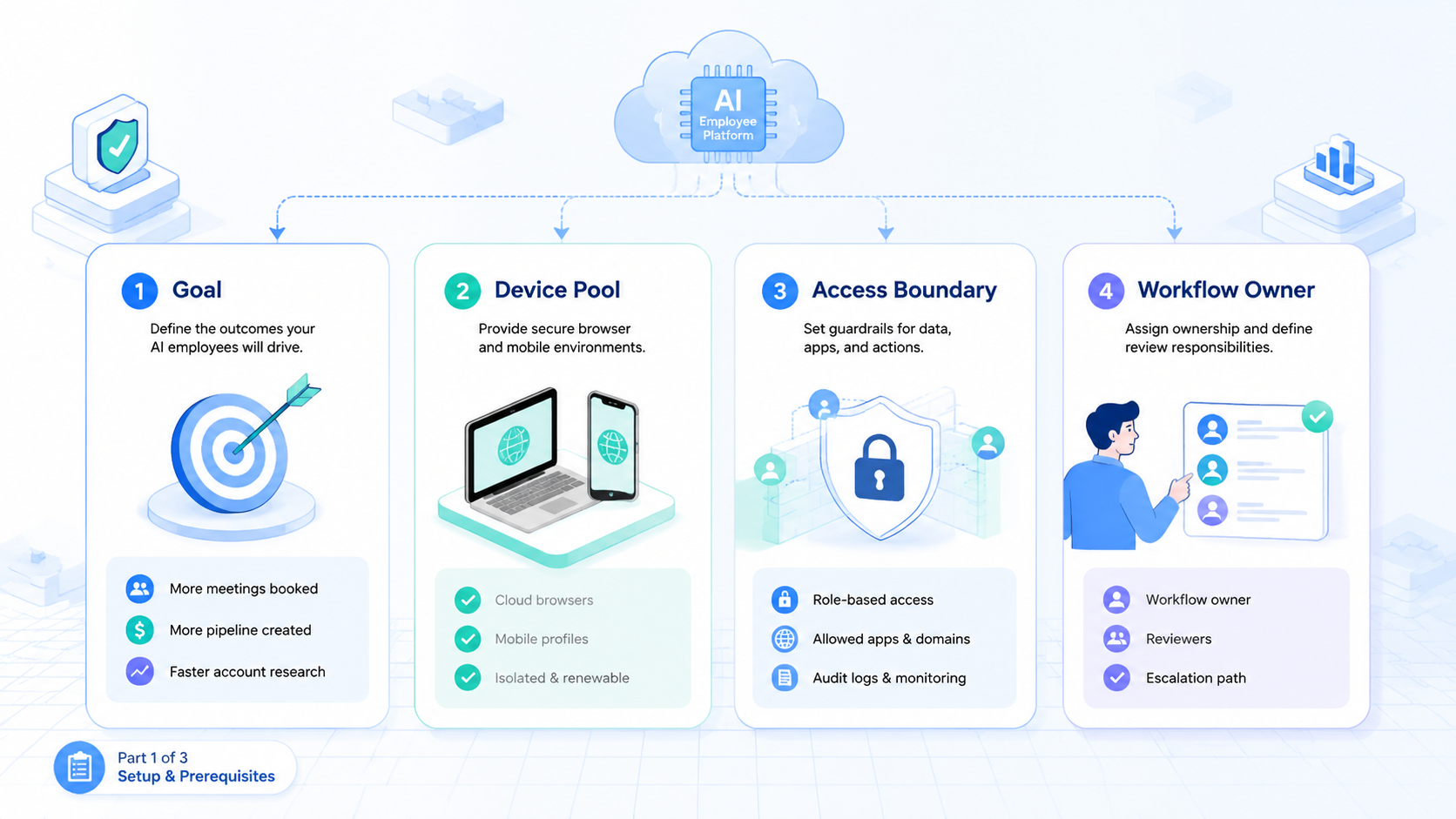 Part 1 explanatory illustration showing The Core Idea Behind an AI Employee Platform for Sales Teams