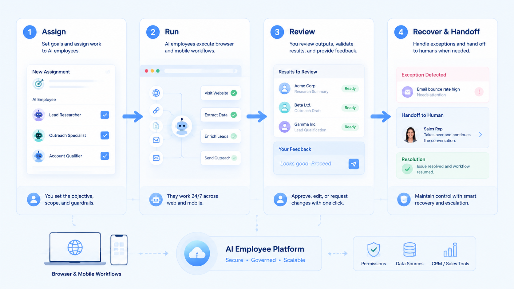 Part 2 explanatory illustration showing The Core Idea Behind an AI Employee Platform for Sales Teams